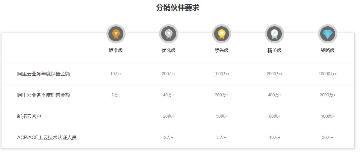加入阿里云代理商对销售金额和ACP人员要求表