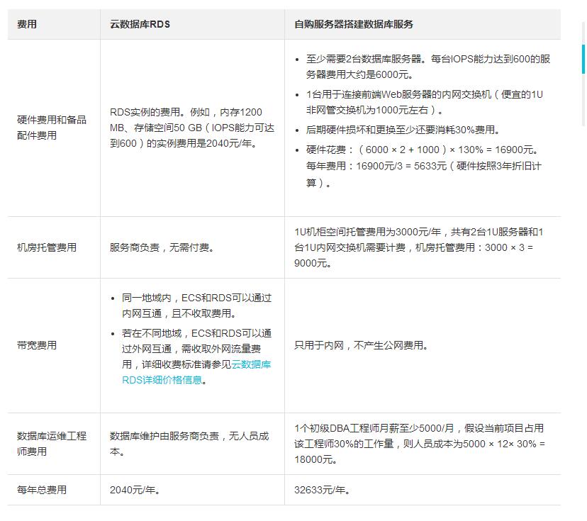 阿里云数据库RDS与自建数据库有哪些区别