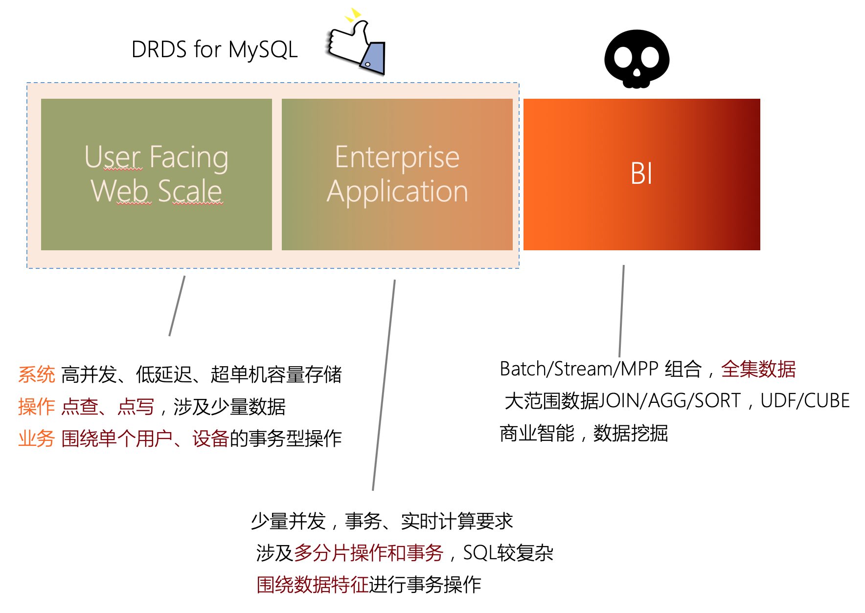 分布式数据库DRDS几大特点