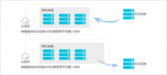 何为弹性伸缩，用来做什么的？