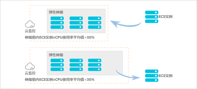 何为弹性伸缩的弹性扩张图