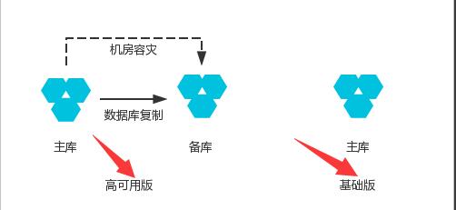 RDS基础版和高可用RDS版的架构图