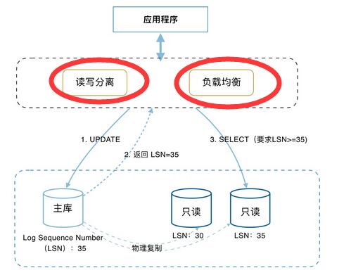 poarlarDB读写分离主要功能特性