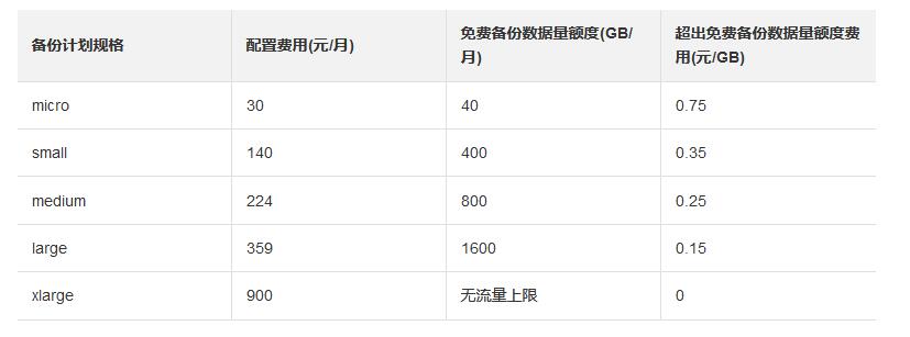 数据库自动备份收费情况