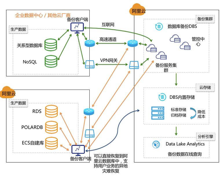 数据库自动备份架构图