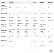 阿里云服务器不同硬盘类型性能对比，如何选择