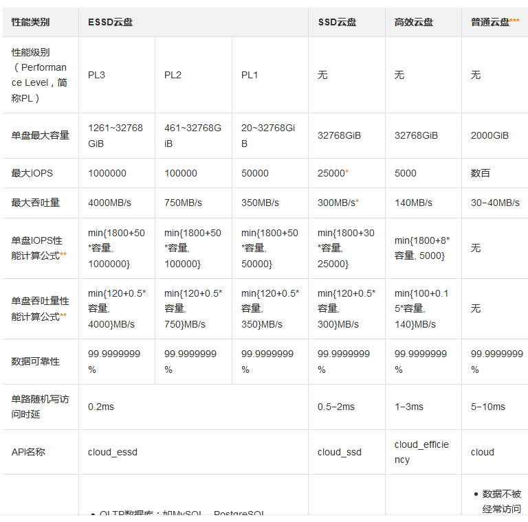 阿里云服务器不同硬盘类型性能对比，如何选择更适合的硬盘类型