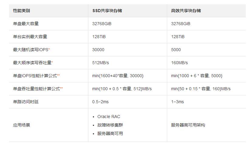 共享块存储性能双比图