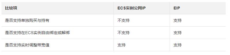 阿里云弹性公网IP有什么用，和服务器自带的IP有什么区别？