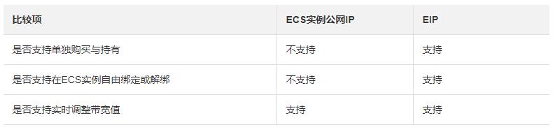 阿里云弹性公网IP有什么用，和服务器自带的IP有什么区别？
