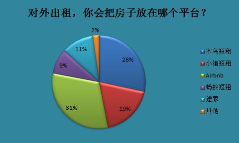 短租行业的尴尬与机会：多模式并存，催生新机会