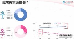 70前女性在遥控器控制权这件阿里云虚拟机事上是最愿意去迁就男性的一个群体